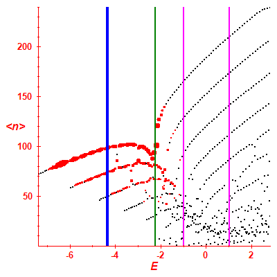 Peres lattice <N>